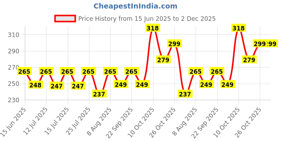 amazon.in wolpin Pack of 10 Pcs Shoe Bag Cover for Shoe Storage & Travelling Drawstring Bags Waterproof, White wolpin Price History Graph from 15 Jun 2025 to 1 Dec 2025