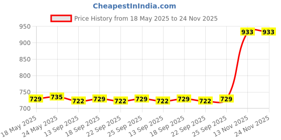 amazon.in Pack of 10 Premium Cartridges Tattoo Needles for Semi Permanent Make Up | Tattoo Needles, Grips & Tips Price History Graph from 18 May 2025 to 23 Nov 2025