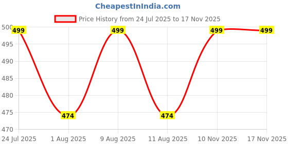 amazon.in g heist Pack of 10 Skin-Friendly Disposable Nipple Covers for Women (Round Shaped)- WC10 g heist Price History Graph from 24 Jul 2025 to 16 Nov 2025