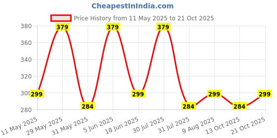 amazon.in dikhawa Pack of 10 Soft Cotton Women's Floral Handkerchiefs/Hankies for Girls dikhawa Price History Graph from 11 May 2025 to 20 Oct 2025