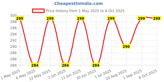 amazon.in (Pack of 10) Spikes for Bird & Pigeon with (Double Sided Tape), Bird Spikes, Pigeon Control Plastic Spikes for Window Home Office Protection from Pigeon Cat Monkey Crow Kabootar Price History Graph from 1 May 2025 to 8 Oct 2025
