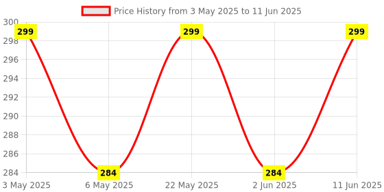 amazon.in (Pack of 10) Spikes for Bird & Pigeon with (Double Sided Tape), Bird Spikes, Pigeon Control Spikes, Pest Control Pigeon Problem Solutions Plastic Price History Graph from 3 May 2025 to 11 Jun 2025