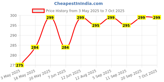 amazon.in (Pack of 10) Spikes for Bird & Pigeon with (Double Sided Tape), Bird Spikes, Pigeon Control Spikes, Pest Control Pigeon Problem Solutions Plastic Price History Graph from 3 May 2025 to 7 Oct 2025