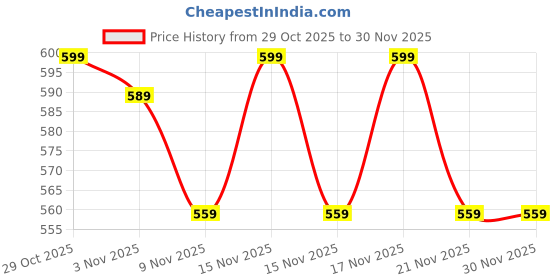 amazon.in Pack of 10 Stainless Steel Bird Spike Control with Double Sided Tape Polycarbonate Deter Pigeons, Seagulls and Birds Price History Graph from 29 Oct 2025 to 29 Nov 2025