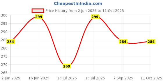 amazon.in {Pack of 100 Pieces) Clip Holder for T5 LED Batten, Tube Light Bracket Lampholder Price History Graph from 2 Jun 2025 to 11 Oct 2025