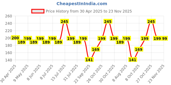 amazon.in [Pack of 100] Single Use Disposable Blue Face Mask, Soft on Skin, 3-ply Masks Facial Cover with Elastic Earloops and Nose Clip Great For Home, Office, School, and Outdoors Price History Graph from 30 Apr 2025 to 22 Nov 2025