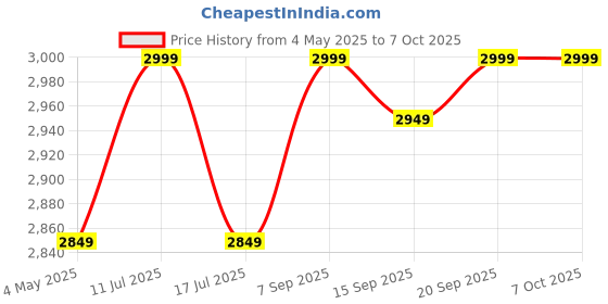 amazon.in (Pack of 100) Spikes for Bird & Pigeon with (Double Sided Tape), Pigeon Control Spikes, Pest Control Pigeon Problem Solutions, Polycarbonate Plastic Price History Graph from 4 May 2025 to 6 Oct 2025