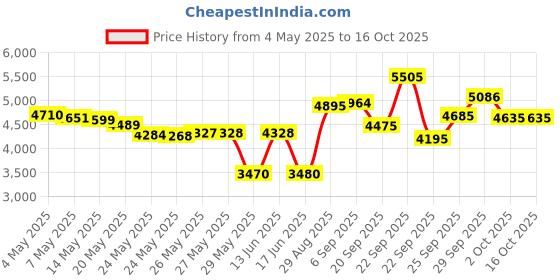 amazon.in Pack of 100 Tooth Cleaning Dental Floss Fresh Toothpick Cleaners Disposable Teeth Flossing Thread Toothpicks with tongue cleaner Stick Set 50 for Healthy and Breath Gums Price History Graph from 4 May 2025 to 16 Oct 2025