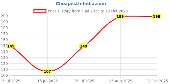 amazon.in Pack of 100 Tooth Cleaning Dental Floss Fresh Toothpick Cleaners Disposable Teeth Flossing Thread Toothpicks with tongue cleaner Stick Set 50 for Healthy and Breath Gums Price History Graph from 3 Jul 2025 to 12 Oct 2025