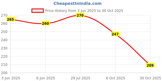 amazon.in venuscribe (Pack of 12) - 4 Inch Round Wood Circles, 2.5 mm Thick - Unfinished MDF Board for Art & Craft DIY - Coasters, Painting, Resin, Mandala, Decoupage, Pyrography & Lippan Art venuscribe Price History Graph from 3 Jun 2025 to 30 Oct 2025