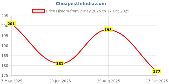 amazon.in ( Pack of 12 Blank Attractive Leaf Design Thank You Cards And Envelopes (DESIGN 1) Price History Graph from 7 May 2025 to 17 Oct 2025