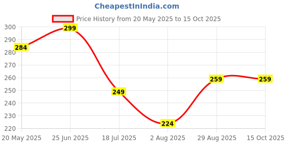amazon.in Pack of 12 Decorative Feathers (45-50 Peacock Feather) Price History Graph from 20 May 2025 to 15 Oct 2025
