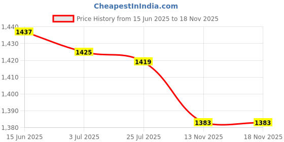 amazon.in secret desire Pack of 12 Retro Flower Embroidery Cotton Handkerchiefs Soft White Hanky for Women secret desire Price History Graph from 15 Jun 2025 to 18 Nov 2025