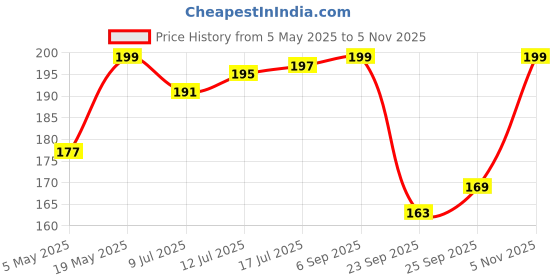 amazon.in (Pack of 12) Washing Machine Deep Cleaner Tablets,Descaling Powder Tablets for All Company's Front & Top Load Machine, for Perfectly Automatic Cleaning of Tub & Drum Stain Remover Price History Graph from 5 May 2025 to 5 Nov 2025