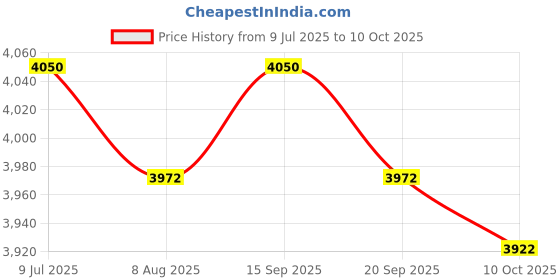 amazon.in Pack of 17 SN74AHC1G32DBVR IC Gate OR 1 Channel 2-INP SOT23-5, Cut Tape, RoHS Price History Graph from 9 Jul 2025 to 10 Oct 2025