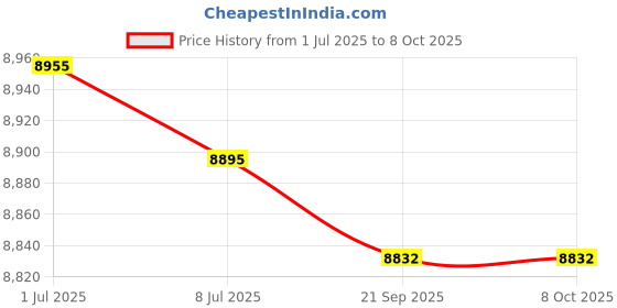 amazon.in Pack of (2) 16x20 Double Acid Free White Core Picture Mats Cut for 11x14 Pictures in Real Red and Yellow Price History Graph from 1 Jul 2025 to 8 Oct 2025