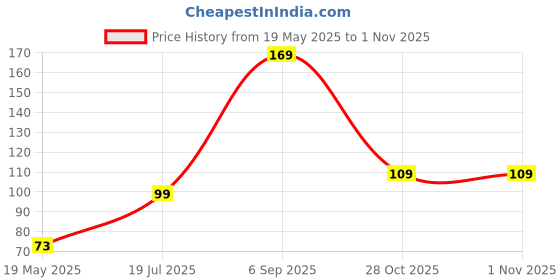 amazon.in PACK OF 2 250K knurled Round Single Variable Potentiometer Resistor Price History Graph from 19 May 2025 to 30 Oct 2025