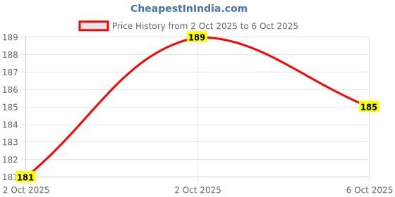 amazon.in Pack of 2-3x3 Speed Rubik Cube Puzzle, 56mm, Safe ABS Material, Multi-Colour Price History Graph from 2 Oct 2025 to 6 Oct 2025