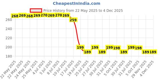 amazon.in Pack Of 2 Activated Carbon Faucet Water Filter | Tap Water Purifier for Kitchen & Bathroom | Hard Water & Chlorine Removal | Universal Leak-Proof Tap Filter (PACK OF 2) Price History Graph from 22 May 2025 to 4 Dec 2025