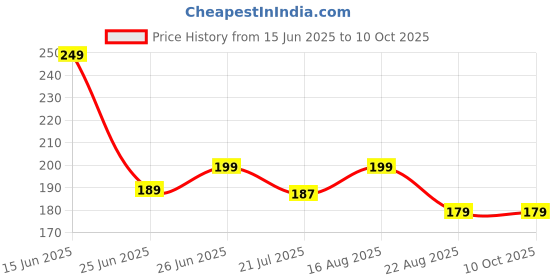 amazon.in Pack of 2 Activated Carbon Faucet Water Filters Home Kitchen Faucet Tap Water Tap Filter Multilayer Clean Purifier Filter Cartridge Five Layer Water Filter Tap Filter (6 Month Warranty) (A) Price History Graph from 15 Jun 2025 to 9 Oct 2025