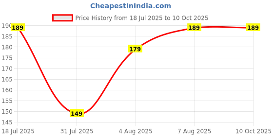 amazon.in Pack of 2 Activated Carbon Faucet Water Filters Home Kitchen Faucet Tap Water Tap Filter Multilayer Clean Purifier Filter Cartridge Five Layer Water Filter Tap Filter (6 Month Warranty) (MV-102) Price History Graph from 18 Jul 2025 to 10 Oct 2025