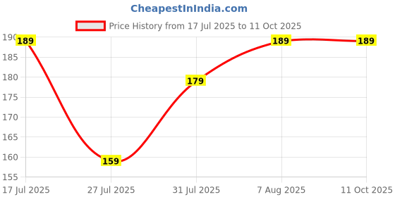 amazon.in Pack of 2 Activated Carbon Faucet Water Filters Home Kitchen Faucet Tap Water Tap Filter Multilayer Clean Purifier Filter Cartridge Five Layer Water Filter Tap Filter (6 Month Warranty) (MV-103) Price History Graph from 17 Jul 2025 to 11 Oct 2025