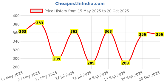 amazon.in clothera Pack of 2 Adjustable Elastic Y Back Style Suspenders for Men - Black clothera Price History Graph from 15 May 2025 to 20 Oct 2025