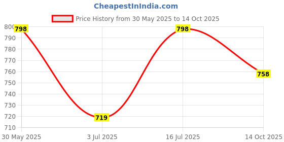 amazon.in Pack of 2 - Babyhug Advanced Mineral Based Sunscreen with SPF 30 + | PA+++ | Broad Spectrum Protection | No White Cast (100 g each) Price History Graph from 30 May 2025 to 14 Oct 2025