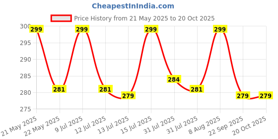 amazon.in birdshala Pack of 2 Bird Feeder for Water & Seed Bird Bath Trey for Balcony, Garden, Trees & Wall mounting, Attracting Wild Birds birdshala Price History Graph from 21 May 2025 to 20 Oct 2025