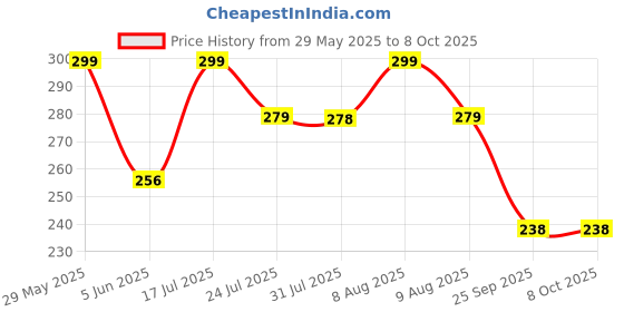 amazon.in Pack of 2 Bird Feeder for Water & Seed Bird Bath Trey for Balcony, Trees, Garden & Wall mounting, Attracting Wild Birds Price History Graph from 29 May 2025 to 8 Oct 2025