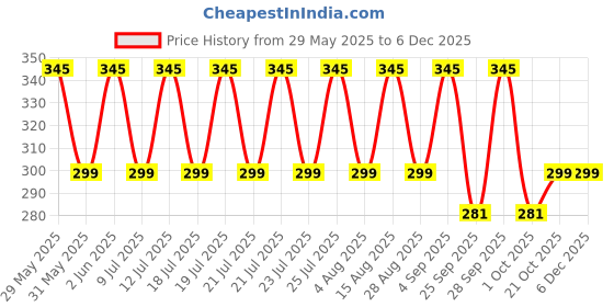 amazon.in Pack of 2 Black Round shape Silver top charm Keychain Silicone Finger Ring Lanyard for Mobile Phones Hanging thread Strap Anti-Slip ideal for Cameras keys pen drive electronics accessories Price History Graph from 29 May 2025 to 4 Dec 2025