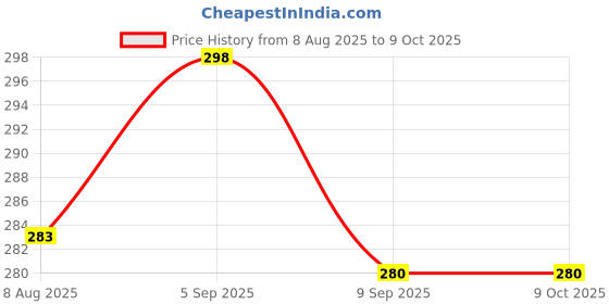 amazon.in (Pack of 2) Copper Glossy Finish Handle for Kitchen cabinets/Door Handle/Drawer Handle/ Pull Handle/ Window Handle for Home Furniture and Home Improvement. ( Size 4 inch.) Price History Graph from 8 Aug 2025 to 8 Oct 2025