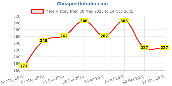 amazon.in amul comfy Pack of 2 Cotton Solid Men Trunk (Assorted) amul comfy Price History Graph from 20 May 2025 to 13 Nov 2025