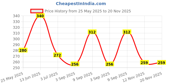 amazon.in amul comfy Pack of 2 Cotton Solid Men Trunk (Assorted) amul comfy Price History Graph from 25 May 2025 to 20 Nov 2025