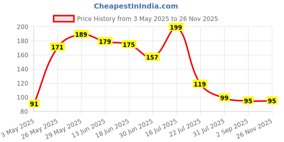 amazon.in Pack of 2 Derma Rollers – 540 Titanium Micro Needles (0.5mm) for Hair & Beard Regrowth – Reduces Hair Fall, Stimulates Follicles – Safe, Effective & Easy to Use – For Men & Women Price History Graph from 3 May 2025 to 26 Nov 2025