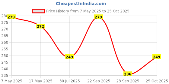 amazon.in Pack Of 2 Dog Cats Pet Grrooming Silicon Shampoo Dispenser Brush With 1 Pair Bathing Gloves Soft Bristle For Soothing Scrubber Massage Shower Use Clean Loose Hair Fur For Dogs Pets Price History Graph from 7 May 2025 to 25 Oct 2025