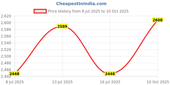 amazon.in (Pack of 2) E26/E27 to MR16 Converter, E26/E27 Edison Screw to MR16 - Bi Pin GU5.3 Base Socket Adapter Converter Price History Graph from 8 Jul 2025 to 10 Oct 2025