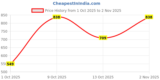 amazon.in lux cozi Pack of 2 Emerald and Sea Green Regular fit Half Sleeves Polo Neck T-Shirt for Men |Polo Casual Tshirt for Men | 100% Combed Cotton - Colour Fresh, Quick Dry, Ultra Soft (Size : X-Large) lux cozi Price History Graph from 1 Oct 2025 to 2 Nov 2025