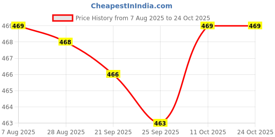 amazon.in bnf Pack of 2 Eyeglasses Chain Cord Sunglasses Spectacles Rope Retainer Holder|Health & Beauty | Vision Care | Eyeglass Straps & Cords bnf Price History Graph from 7 Aug 2025 to 22 Oct 2025