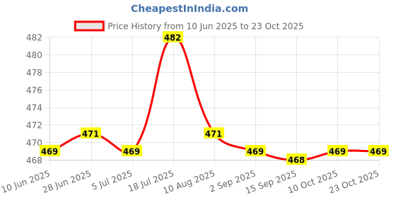 amazon.in bnf Pack of 2 Eyeglasses Chain Cord Sunglasses Spectacles Rope Retainer Holder|Health & Beauty | Vision Care | Eyeglass Straps & Cords|2 Pieces Delicate Sungles Chain bnf Price History Graph from 10 Jun 2025 to 23 Oct 2025