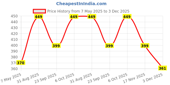 amazon.in Pack of 2 Gardening Scissor and OIL Combo Tools, OIL is helpful for long life of scissor,Mehandi Cutter,Grass Cutter,Lawn cutter,Gardening Tree Cutting Scissor for cutting grass (useful) Price History Graph from 7 May 2025 to 3 Dec 2025