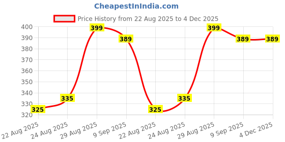 amazon.in Pack of 2 – Heavy Duty LPG Gas Cylinder Trolley with 360° Rotating Wheels | Stainless Steel Stand for Home Kitchen Use Price History Graph from 22 Aug 2025 to 3 Dec 2025