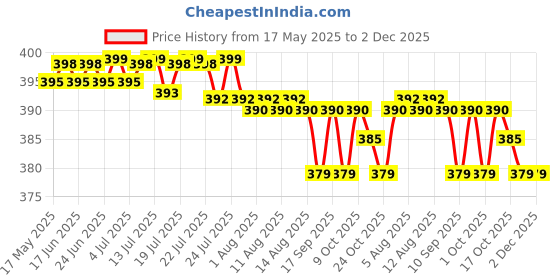 amazon.in Pack of 2 : Ikea Milk Frother 303.011.67, Black by IKEA, Pack of 2 Price History Graph from 17 May 2025 to 1 Dec 2025