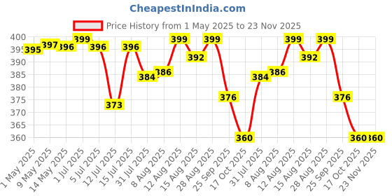 amazon.in (Pack of 2) Mattress Lifter Tool 2 in 1 Bedsheet Tucker Tool Bedsheet Mattress Lifter Stand Bed Lifter Helps Lift and Hold Mattress Wedge Elevator Bed Sheet Tuckers Price History Graph from 1 May 2025 to 22 Nov 2025