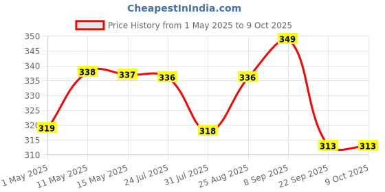 amazon.in (Pack of 2) Mattress Lifter Tool, Bedsheet Tucker Tool,Bedsheet Mattress Lifter Stand,Bed Lifter Helps Lift and Hold Mattress Wedge Elevator Tool,Bed Making Tool Can Tuck Sheets (Coffee) Price History Graph from 1 May 2025 to 9 Oct 2025