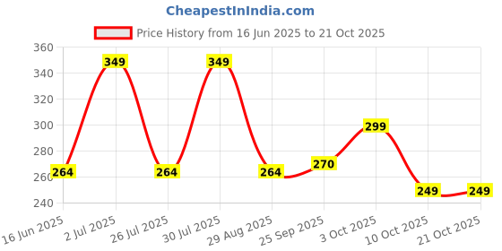 amazon.in blaze Pack of 2 Men's Round Neck Full Sleeves Premium Thermal Top blaze Price History Graph from 16 Jun 2025 to 20 Oct 2025