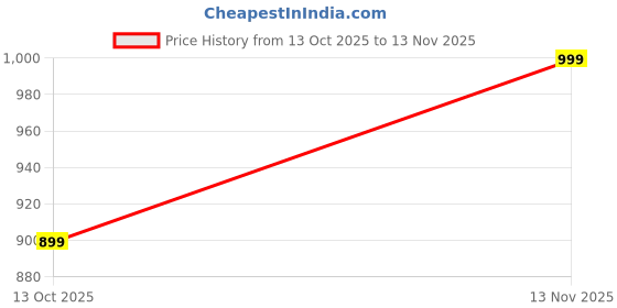 amazon.in mack jonney Pack of 2 Men's Thermal Set for Men mack jonney Price History Graph from 13 Oct 2025 to 13 Nov 2025