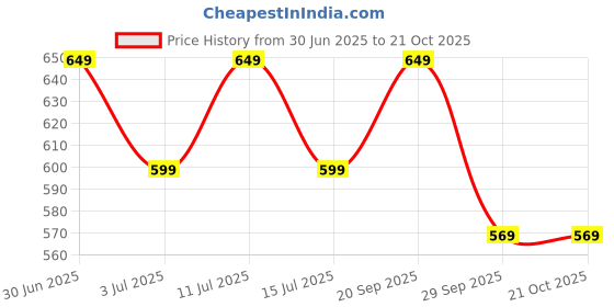amazon.in mack jonney Pack of 2 Men's Thermal TOP for Men-MACK33306 mack jonney Price History Graph from 30 Jun 2025 to 20 Oct 2025