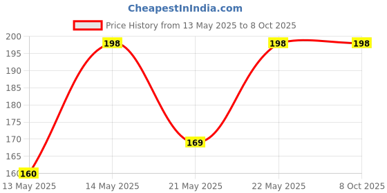 amazon.in Pack of 2 Mobile Phone Dustproof Metal Net Stickers Speaker Mesh Anti Dust Proof Self Adhesive Protector for iPhone 12 Mini/Pro/Pro Max Phone Speakers (Silver) Price History Graph from 13 May 2025 to 8 Oct 2025