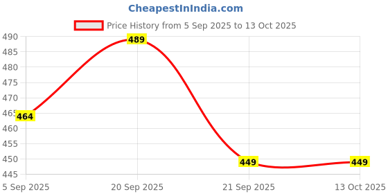 amazon.in Pack of 2 pcs UMD dust Free Natural Grass 5D Broom jadoo Sweeping, dusting, jhadu Marne wala Price History Graph from 5 Sep 2025 to 13 Oct 2025